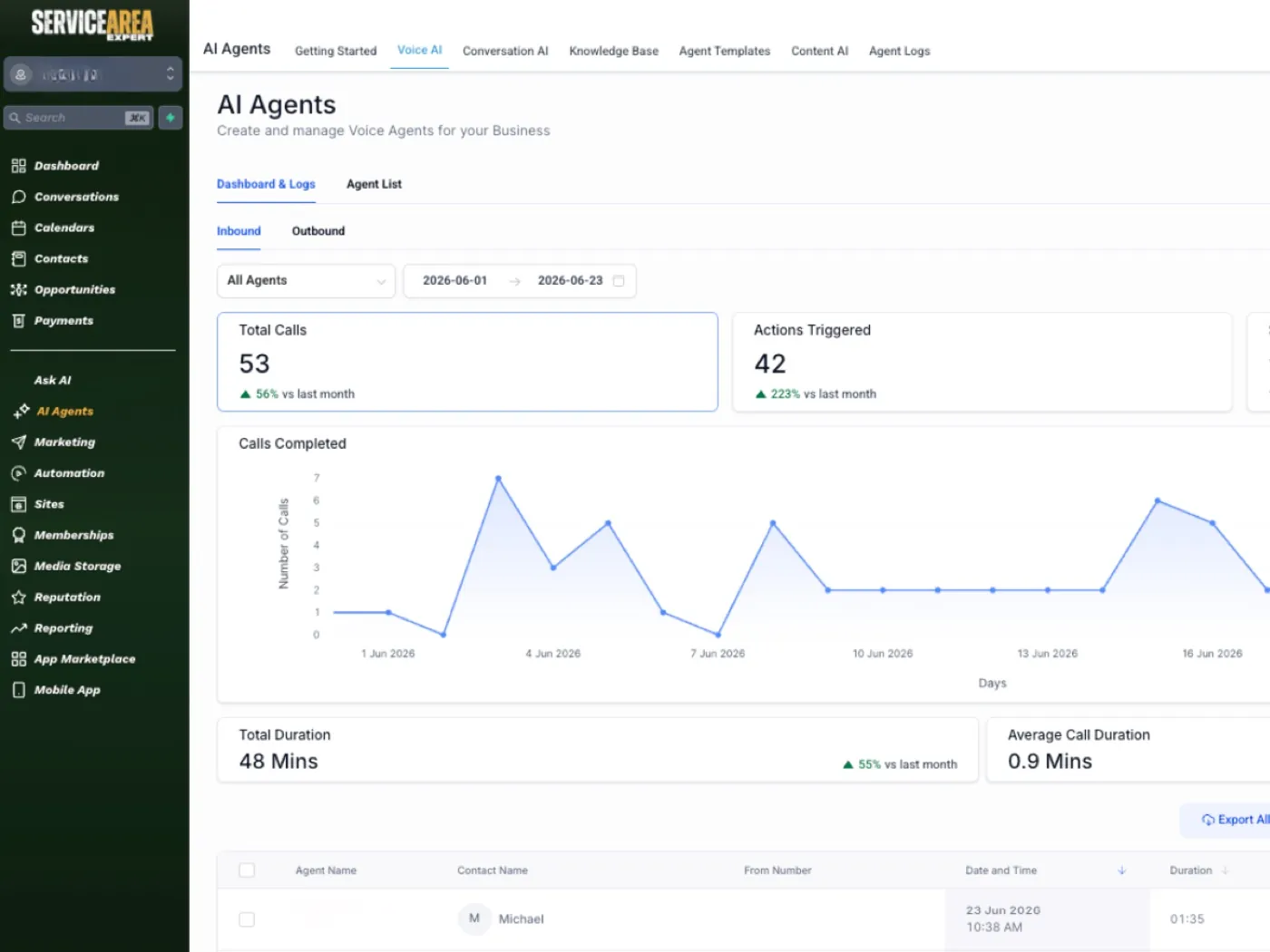 An AI voice-agent dashboard tracking calls answered and follow-up actions for a landscaping business